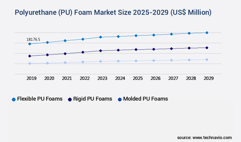 Polyurethane (PU) Foam Market Size