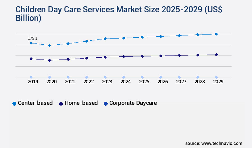 Children Day Care Services Market Size