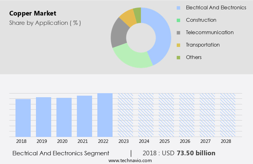 Copper Market Size