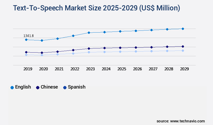 Text-To-Speech Market Size
