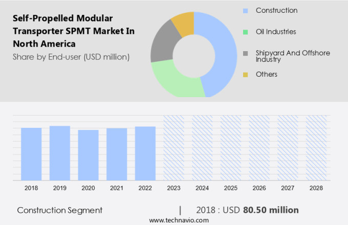 Self-Propelled Modular Transporter (SPMT) Market in North America Size