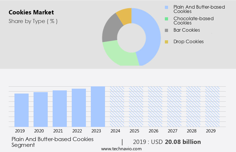 クッキー市場規模