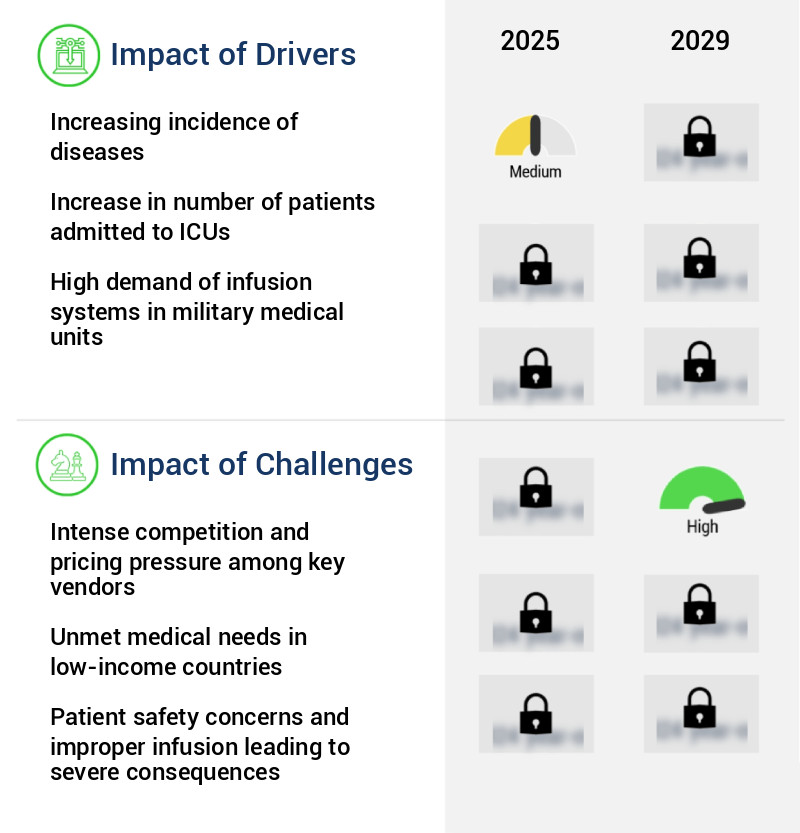 Infusion Systems Market Size