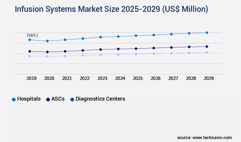 Infusion Systems Market Size