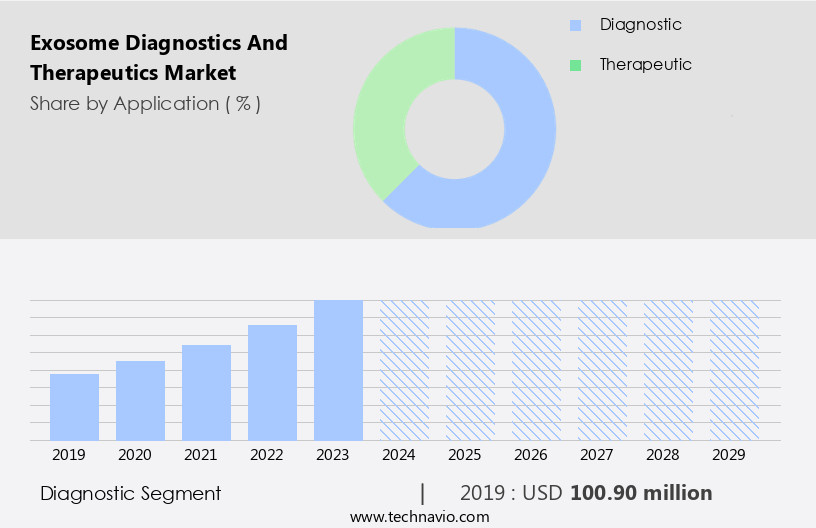 Exosome Diagnostics And Therapeutics Market Size