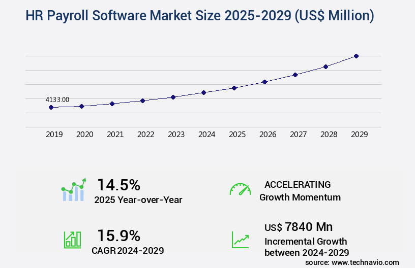 HR Payroll Software Market Size