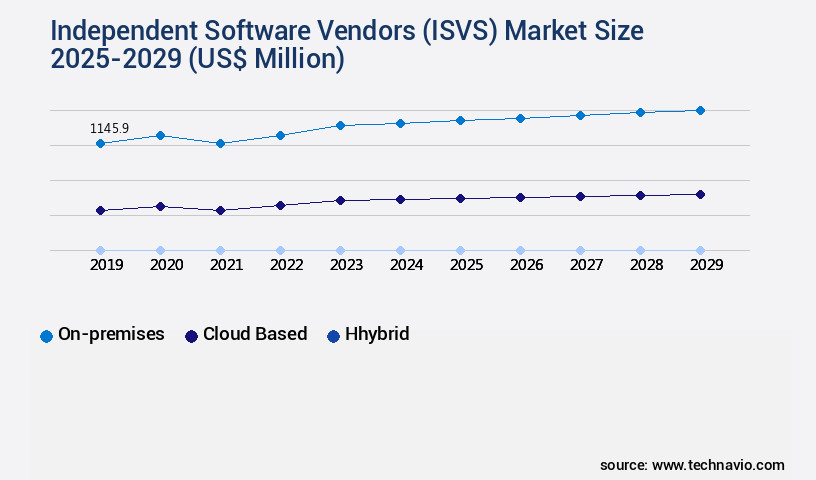 Independent Software Vendors (ISVS) Market Size
