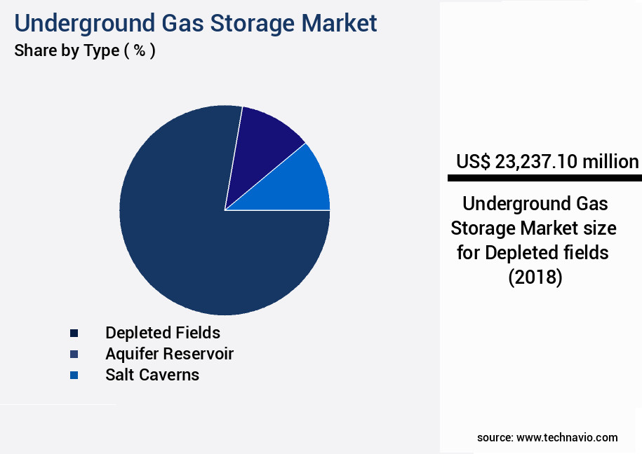 Underground Gas Storage Market Size