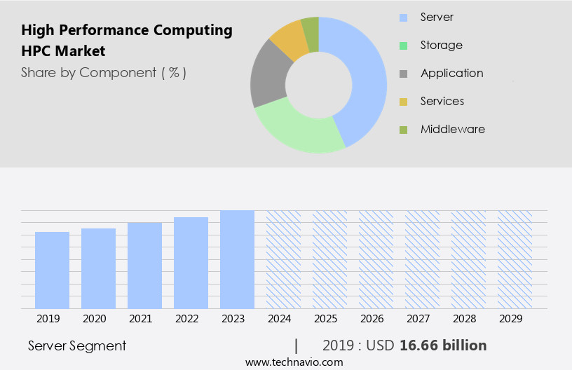 High Performance Computing (HPC) Market Size