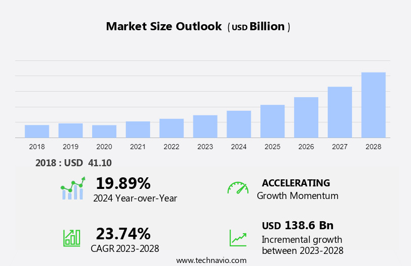 Smart City Information And Communication Technologies (ICT) Infrastructure Market Size