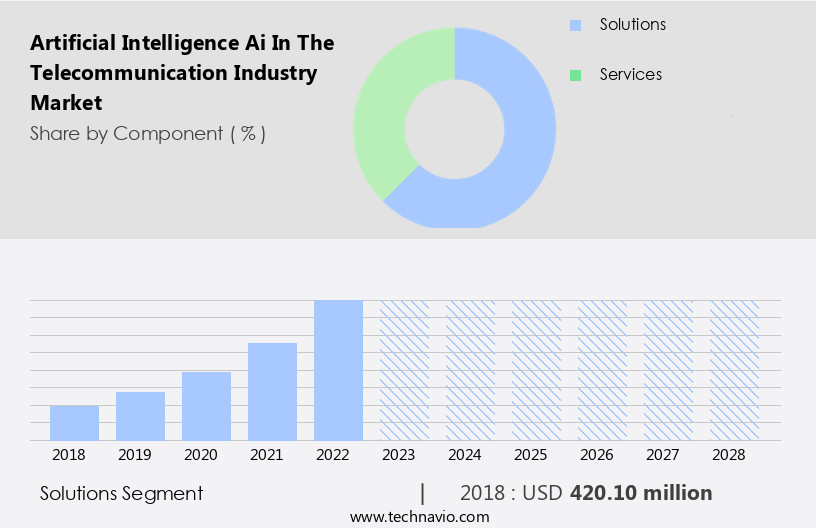 Artificial Intelligence (Ai) In the Telecommunication Industry Market Size