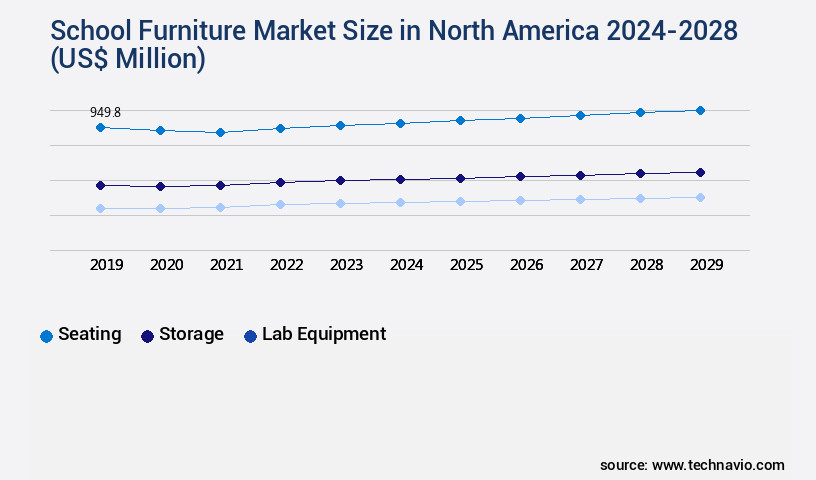 School Furniture Market in North America Size