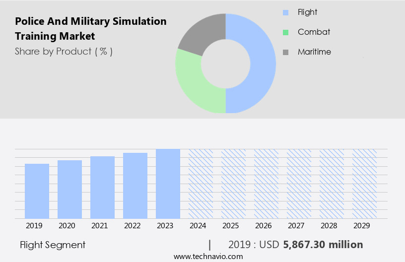 Police And Military Simulation Training Market Size