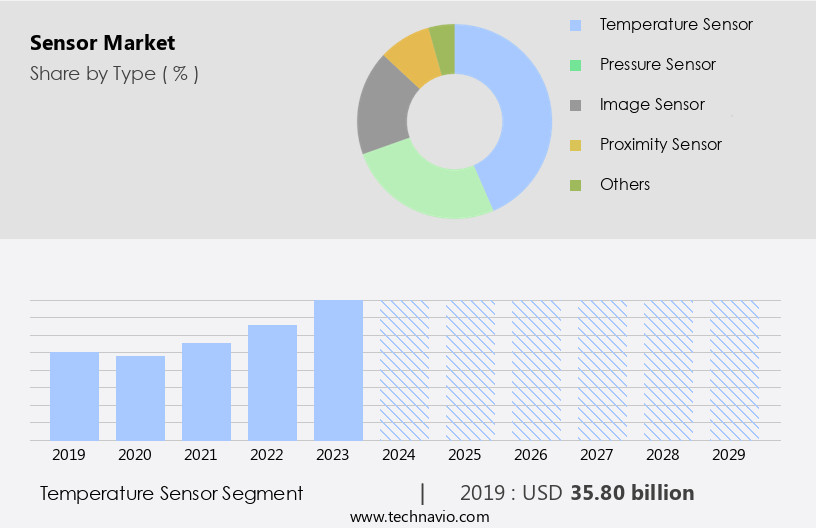 Sensor Market Size