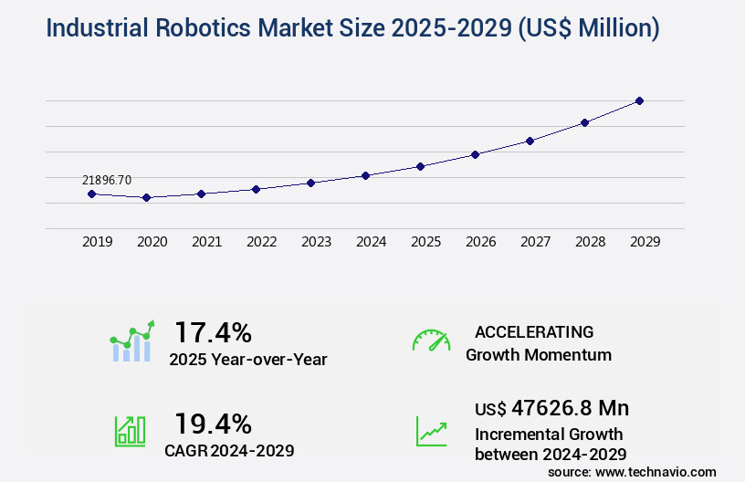 Industrial Robotics Market Size
