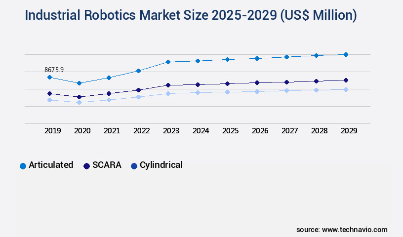 Industrial Robotics Market Size