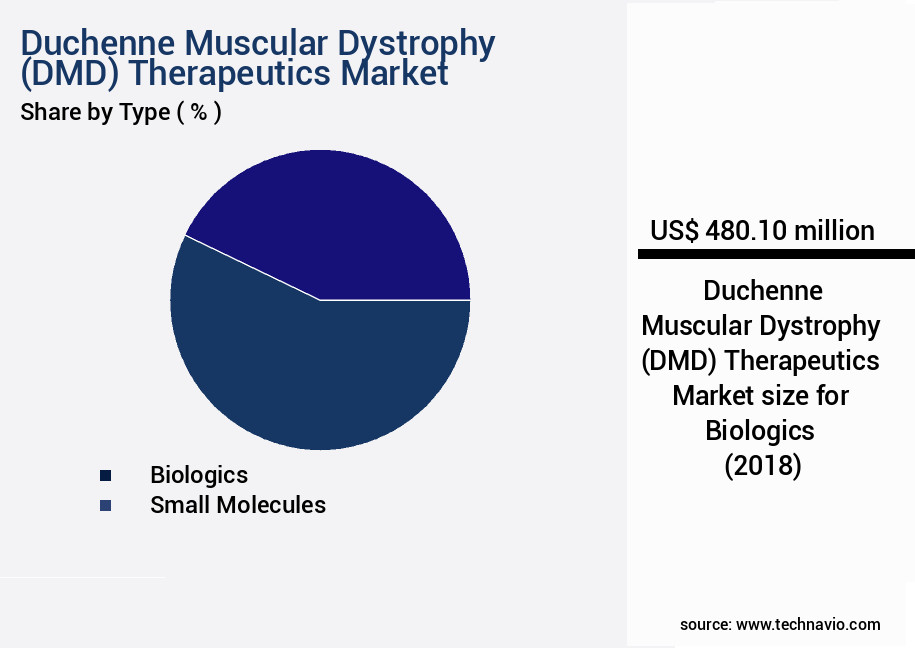 Duchenne Muscular Dystrophy (DMD) Therapeutics Market Size