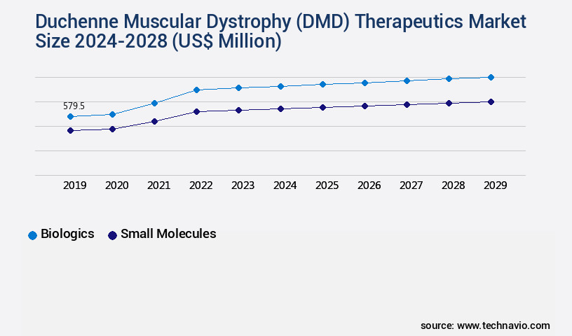 Duchenne Muscular Dystrophy (DMD) Therapeutics Market Size