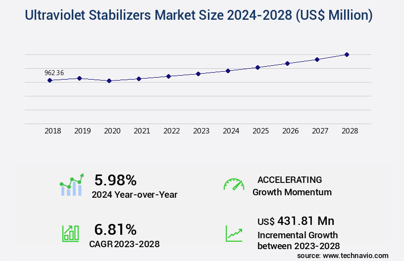 Ultraviolet Stabilizers Market Size
