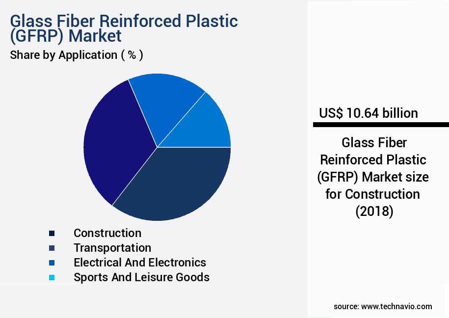 Glass Fiber Reinforced Plastic (GFRP) Market Size