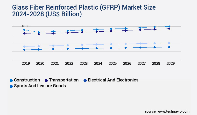 Glass Fiber Reinforced Plastic (GFRP) Market Size