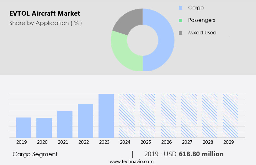 EVTOL Aircraft Market Size