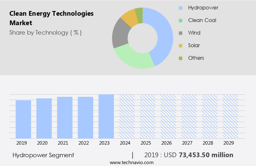 Clean Energy Technologies Market Size