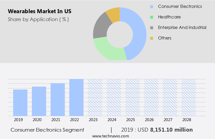 Wearables Market in US Size