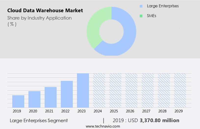 Cloud Data Warehouse Market Size