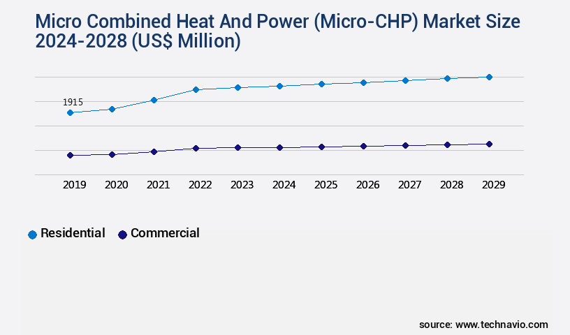 Micro Combined Heat And Power (Micro-CHP) Market Size
