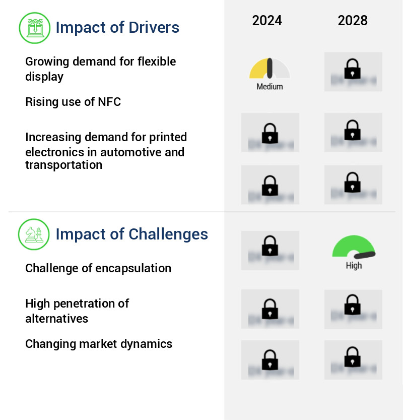 Printed Electronics Market Size