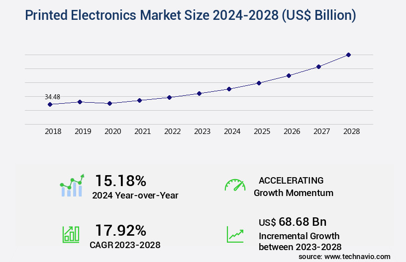 Printed Electronics Market Size