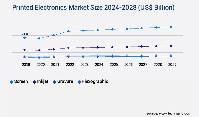 Printed Electronics Market Size