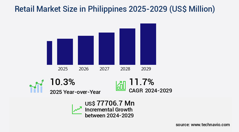 Retail Market in Philippines Size