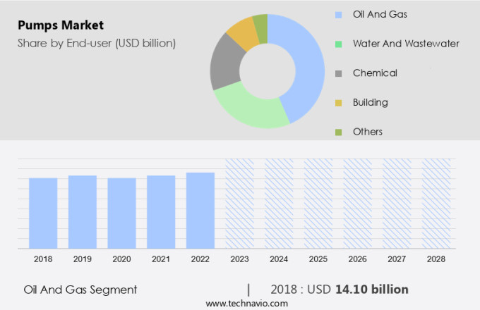 Pumps Market Size