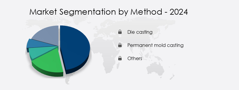 Aluminum Casting Market in India Share by Method