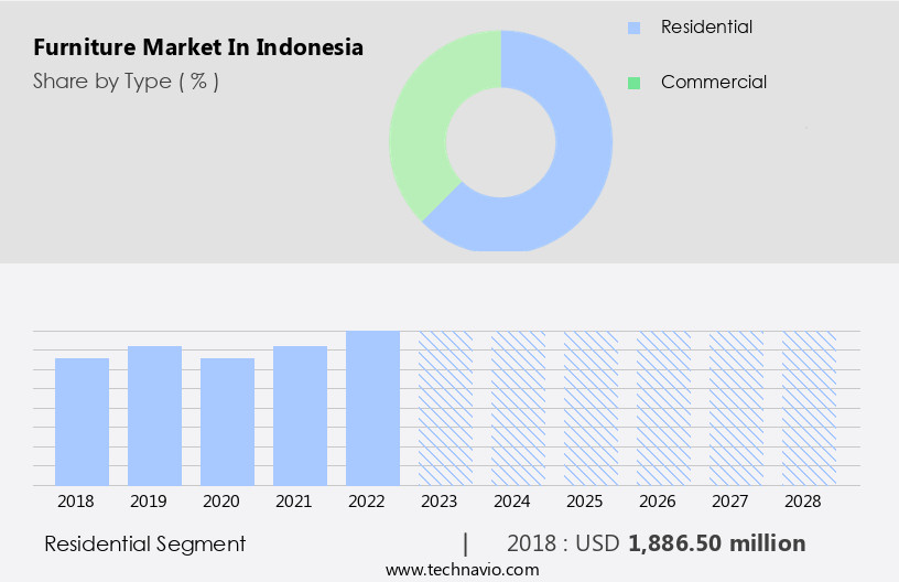 Furniture Market in Indonesia Size