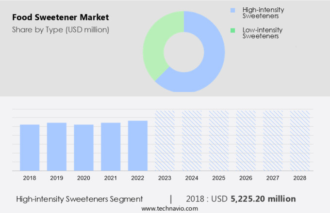 Food Sweetener Market Size