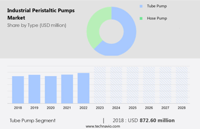 Industrial Peristaltic Pumps Market Size