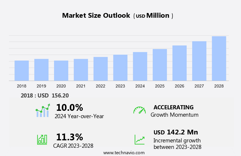 Glove Box Market Size