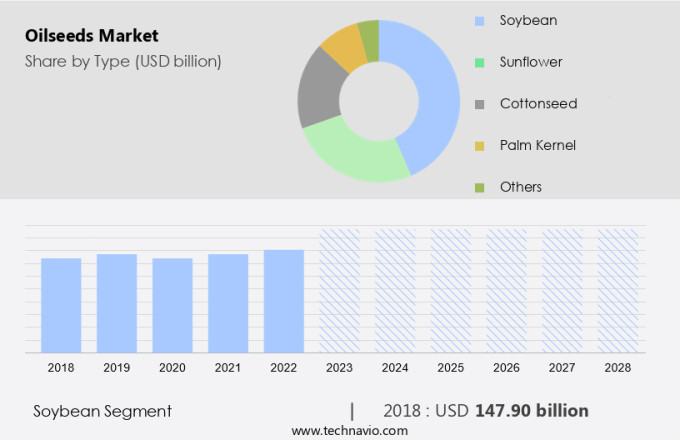 Oilseeds Market Size