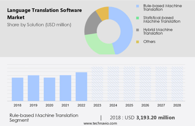 Language Translation Software Market Size