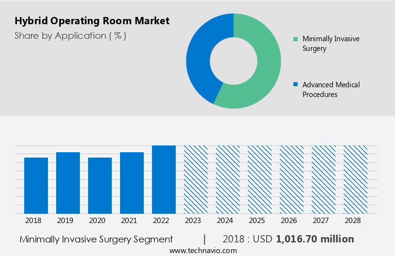 Hybrid Operating Room Market Size