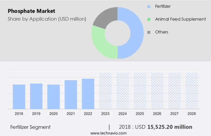 Phosphate Market Size