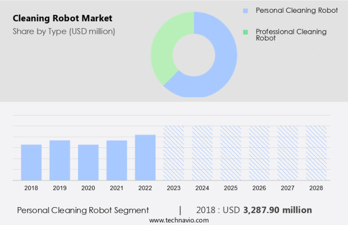 Cleaning Robot Market Size