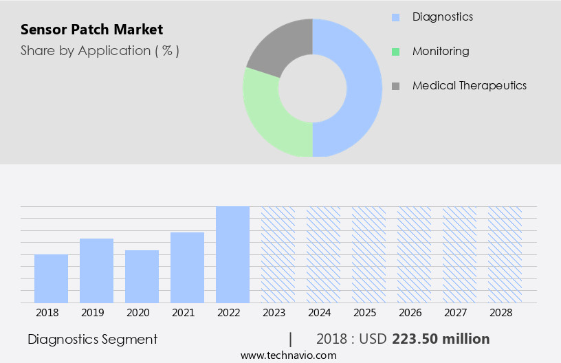 Sensor Patch Market Size