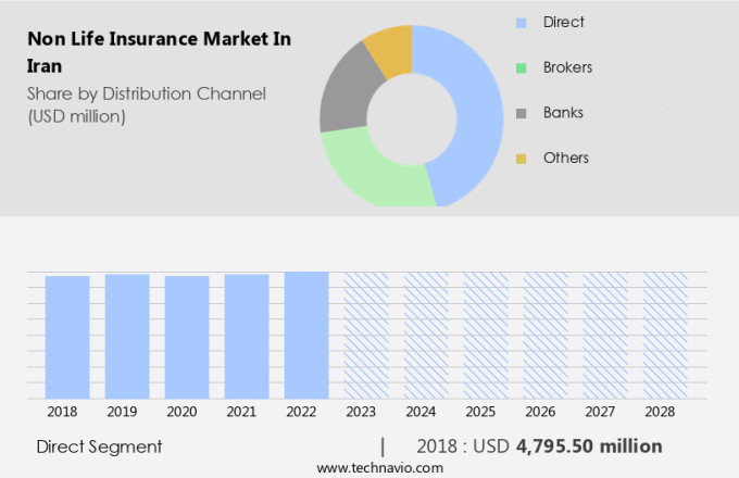 Non Life Insurance Market in Iran Size