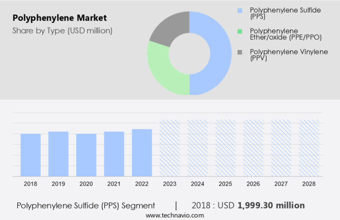 Polyphenylene Market Size