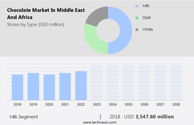 Chocolate Market in Middle East and Africa Size