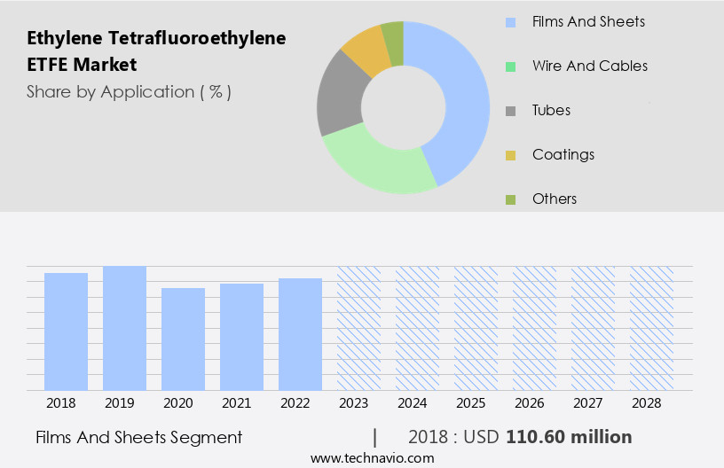 Ethylene Tetrafluoroethylene (ETFE) Market Size
